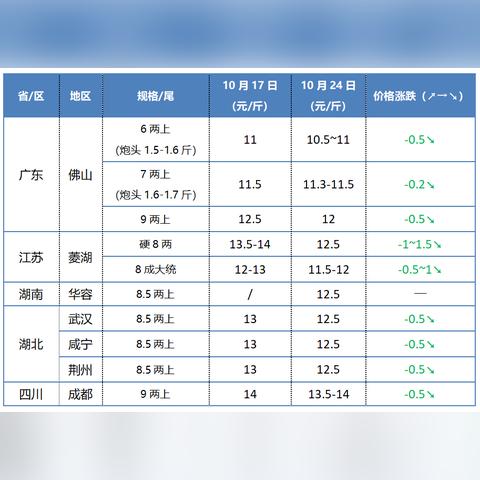 加州鲈最新价格走势分析