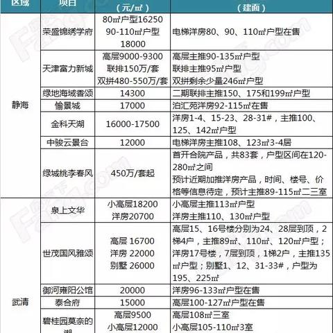 天津武清最新房价走势分析