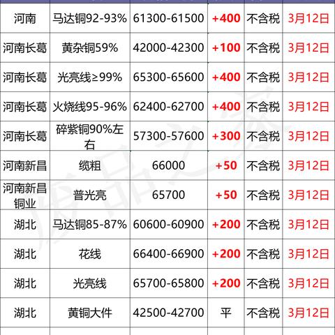 广东铜价每日走势分析