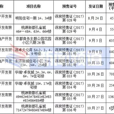 涿州最新房价走势及分析
