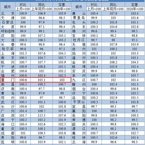 厦门最新房价走势解析
