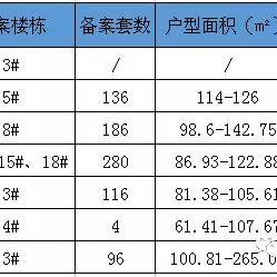 蚌埠星河世纪城最新动态解读