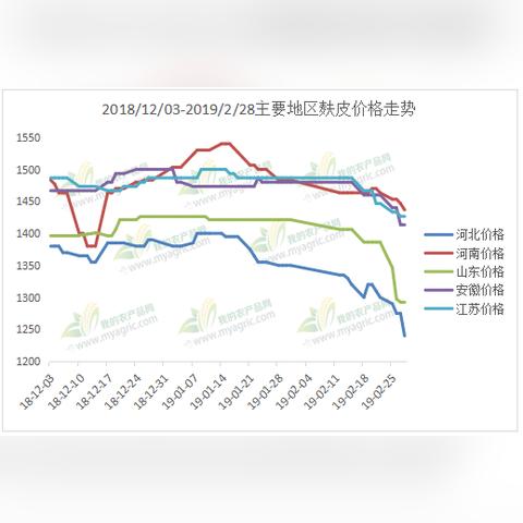 麸皮最新走势动态报道